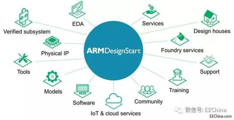 增强版ARM DesignStart:通向定制化SoC的最快、最低风险之路